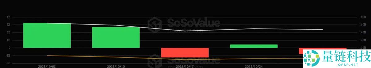 巨头停手，ETF 熄火：是比特币（BTC）此次下跌的真实原因？