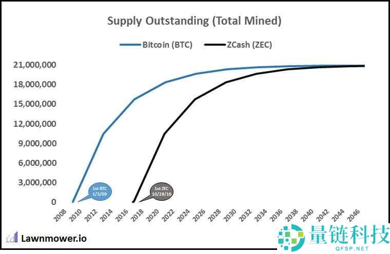Zcash(ZEC)币是什么？如何挖ZEC币？ZEC大零币值得投资吗？