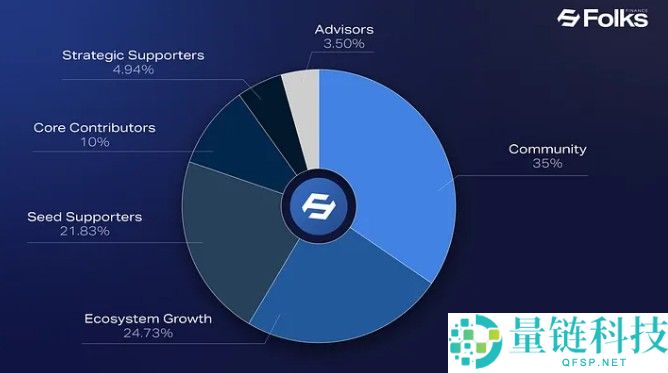 Folks Finance(FOLKS)币是什么?值得投资吗?FOLKS代币经济与前景分析