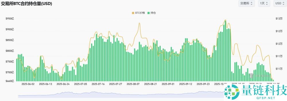 比特币失守10万美元，超20亿美元爆仓，原因何在？
