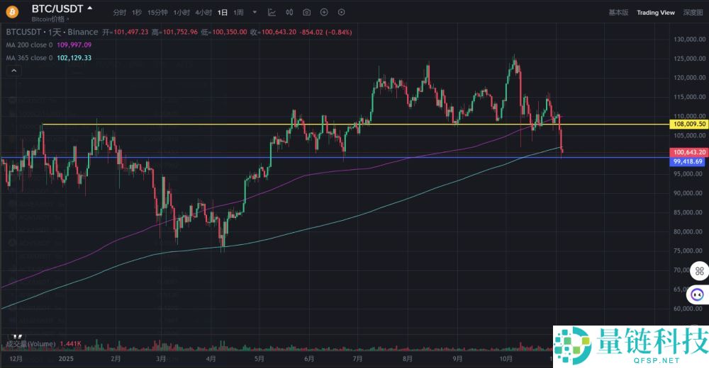 比特币失守10万美元，超20亿美元爆仓，原因何在？