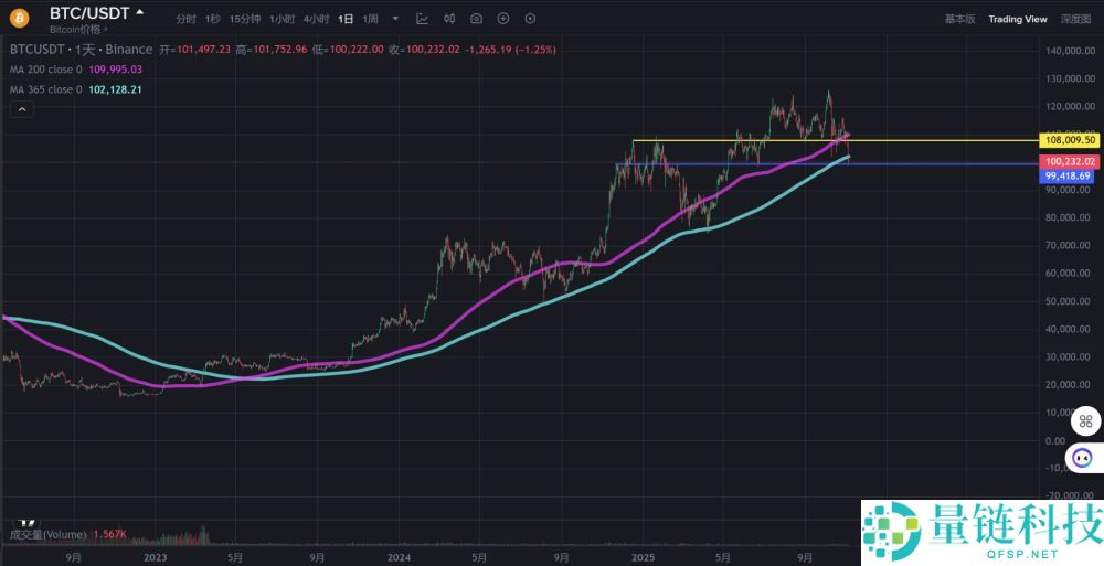 比特币失守10万美元，超20亿美元爆仓，原因何在？