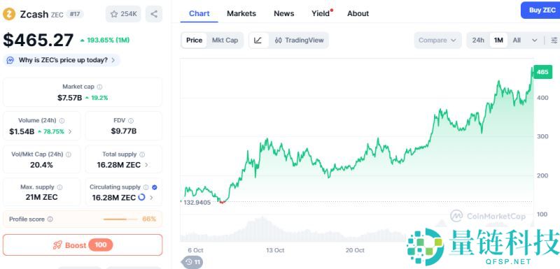 ZEC独立行情复盘：当主流币下跌时，它为何能逆势10倍？
