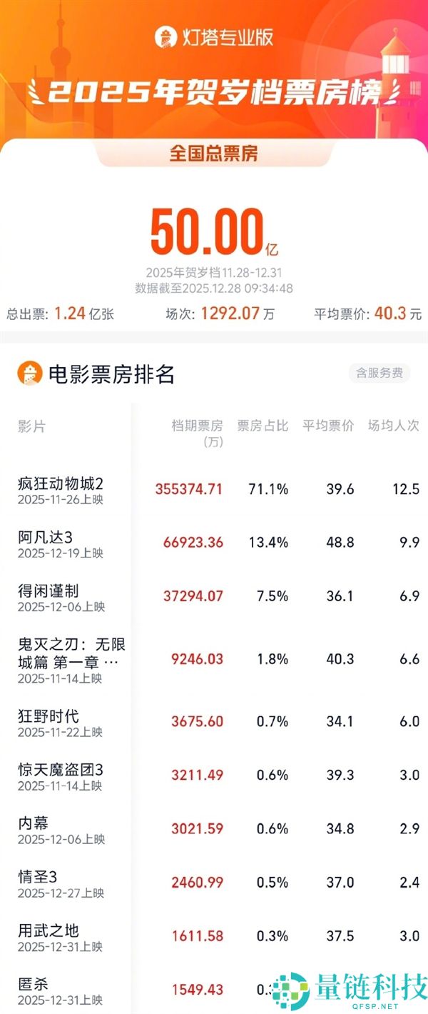 2025贺岁档总票房打破50亿元：《疯狂生物城》成最大赢家 单独奉献35亿元