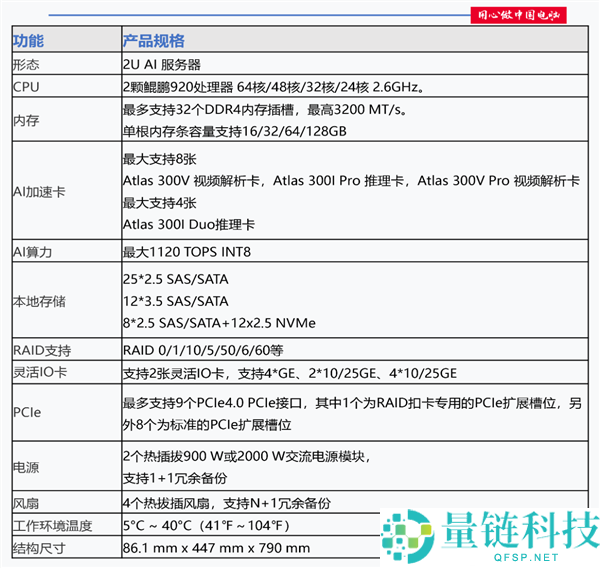 全栈自立的华为AI效劳器,双路128中心麒麟CPU＋四卡八芯AI推理卡