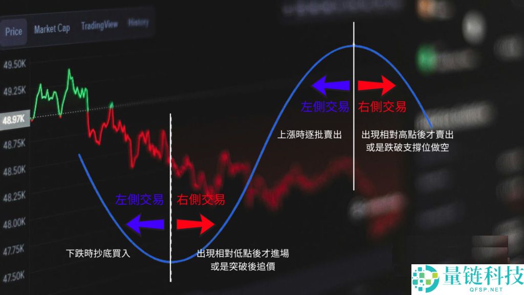 左侧交易、右侧交易是什么？牛市当前该投资哪个？一文分析