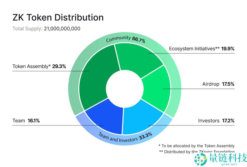 ZKsync（ZK）币是什么？怎么买？ZK价格预测2025、2026–2030年