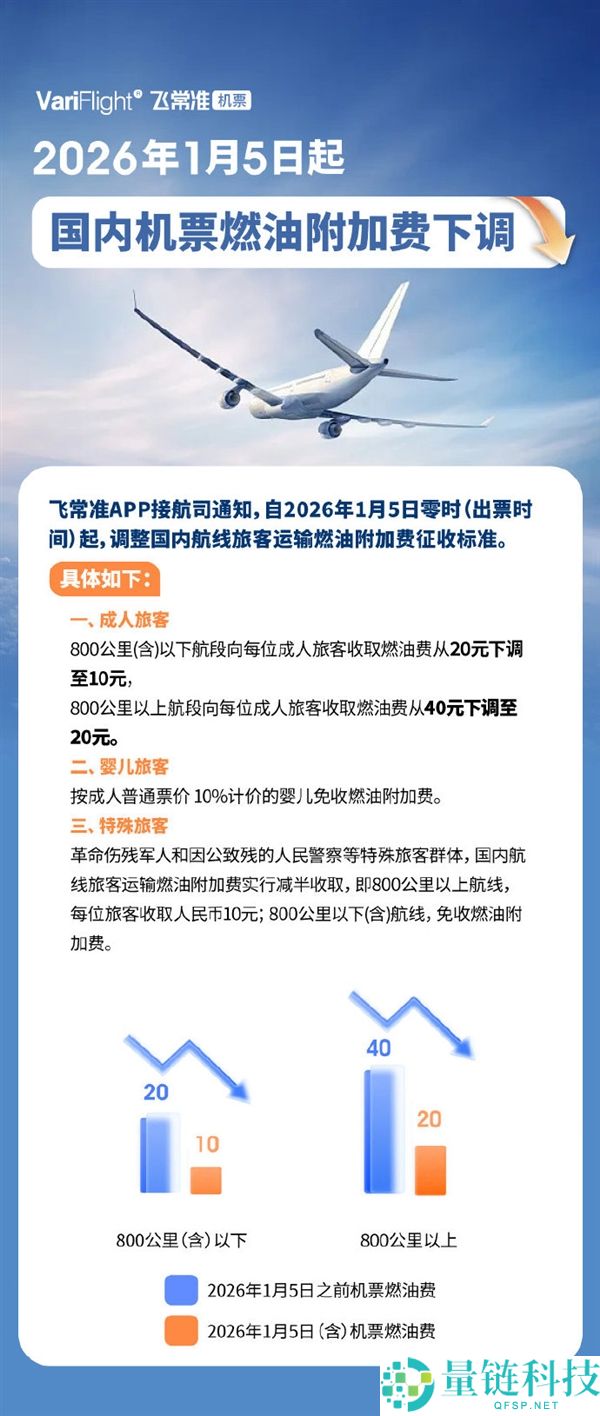 春节买机票廉价啦,国内航路旅客燃油附加费 元旦后下调
