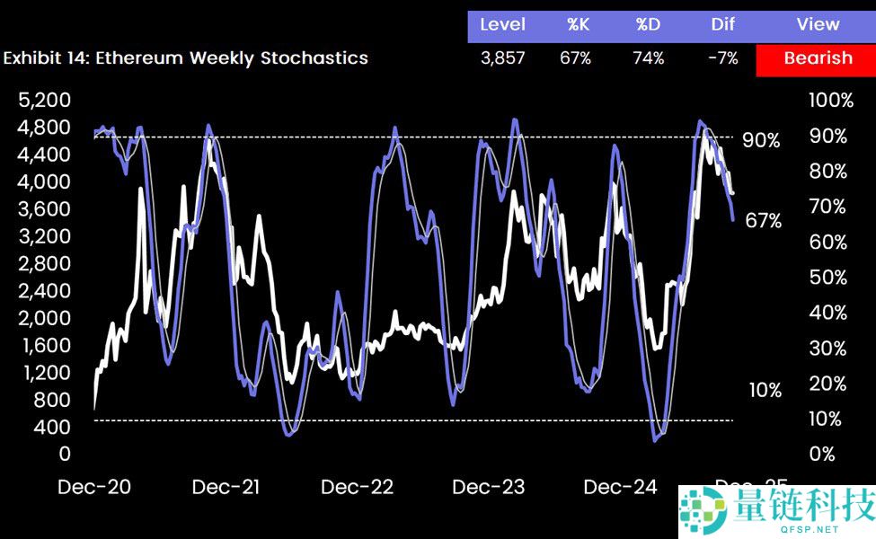 10x Research：做空以太坊（ETH）或可对冲比特币（BTC）敞口