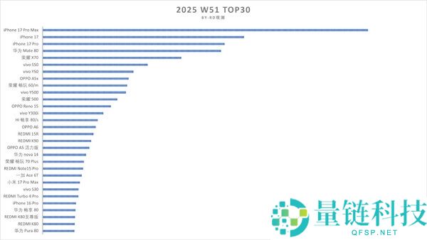 国内手机周销量最新榜单：苹果反超华为成第一 iPhone 17霸榜前三、Mate80第四