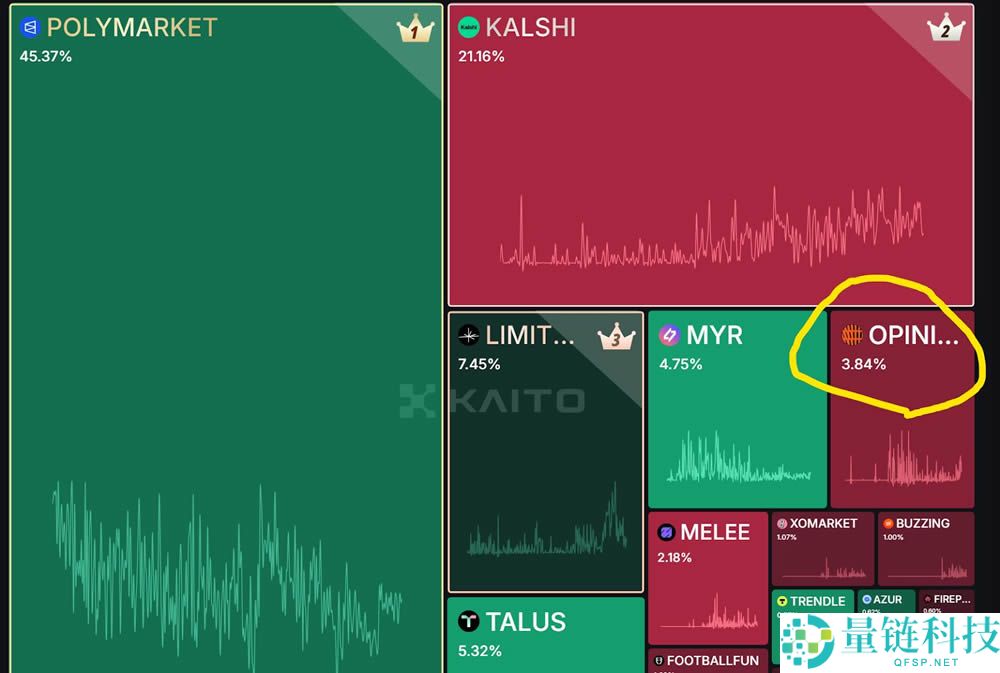 币安投资的预测市场Opinion是什么？Opinion Labs积分规则说明
