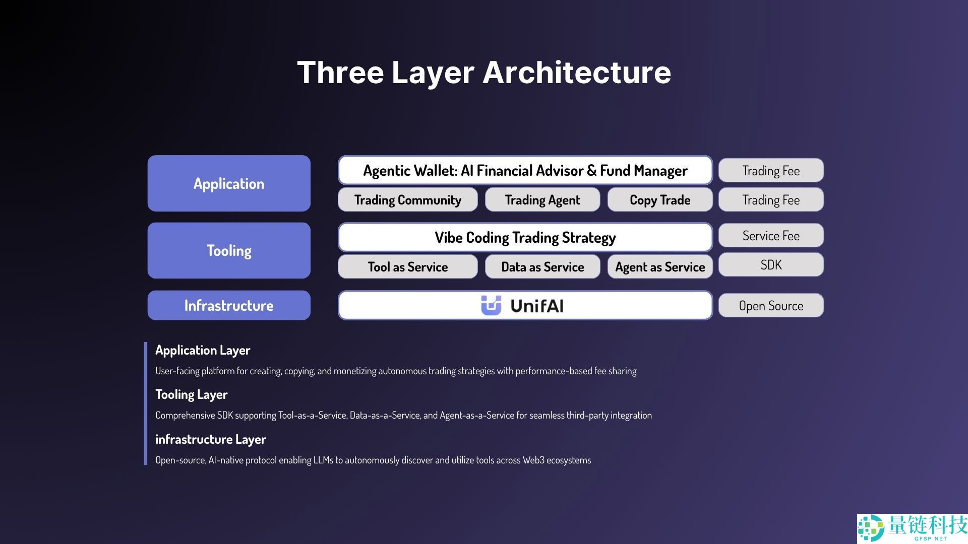 UnifAI (UAI)币是什么？何时上线？代币经济学、工作原理介绍