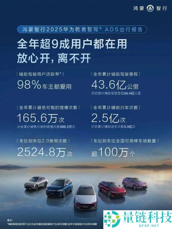 鸿蒙智行发2025年智驾出行陈述：累计防止能够的碰撞300.3万次、90%用户都爱用