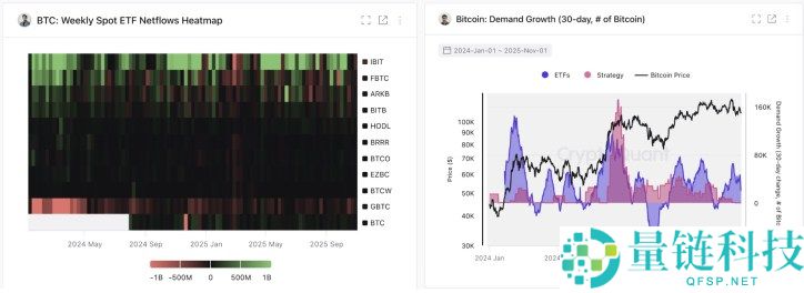 比特币进入机构主导时代：CryptoQuant 解析资金流入强劲但价格停滞原因