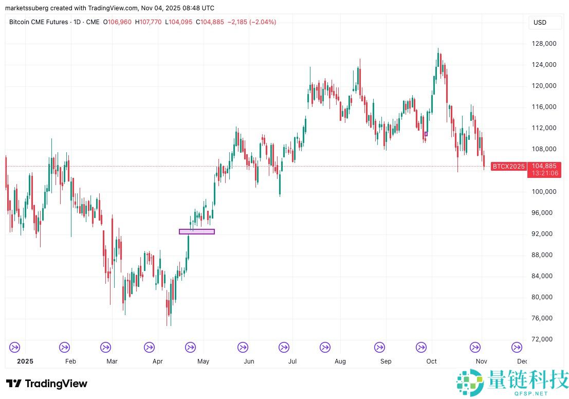 比特币（BTC）价格目标价位达9.2万美元，新买家进入“投降”模式