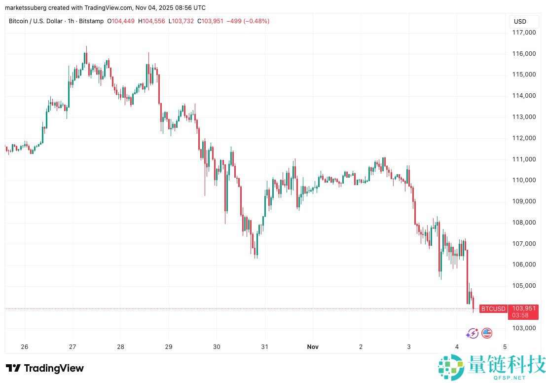 比特币（BTC）价格目标价位达9.2万美元，新买家进入“投降”模式
