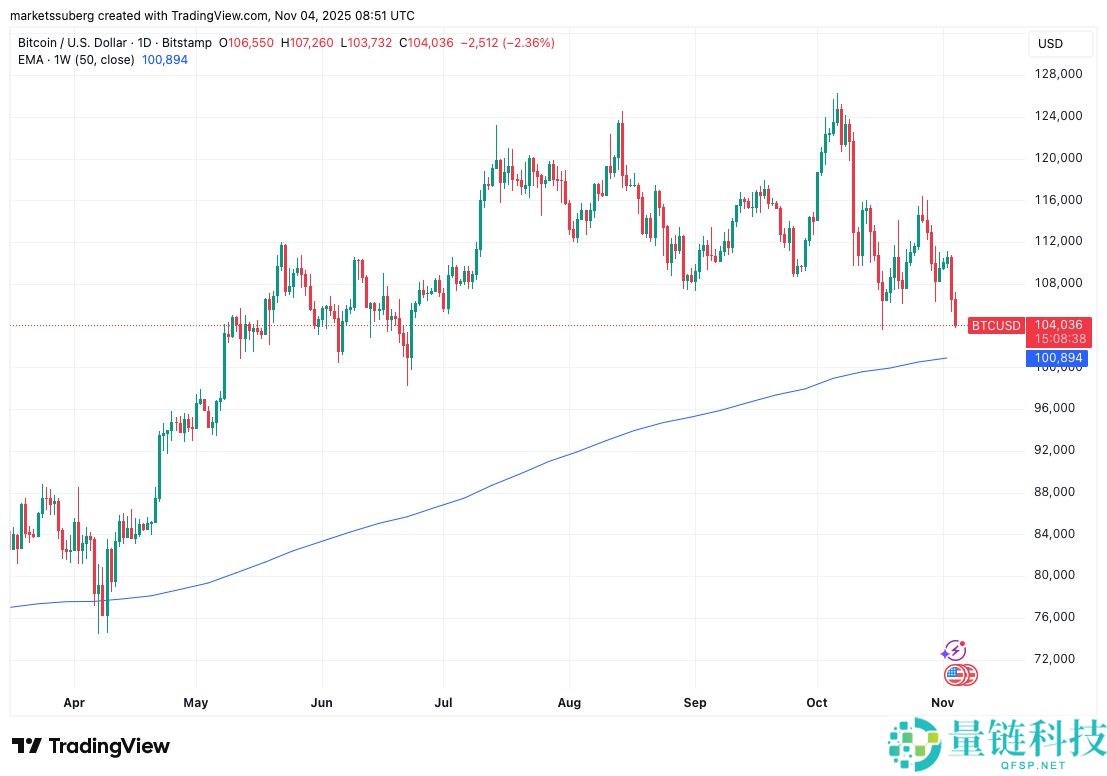 比特币（BTC）价格目标价位达9.2万美元，新买家进入“投降”模式
