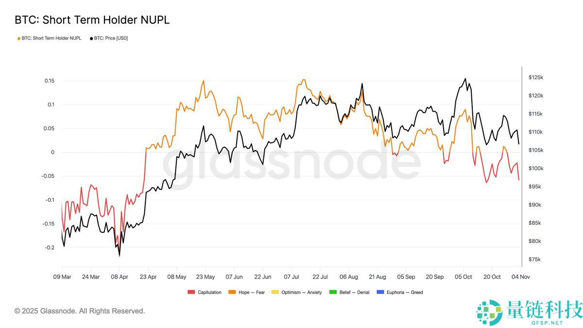 比特币（BTC）价格目标价位达9.2万美元，新买家进入“投降”模式