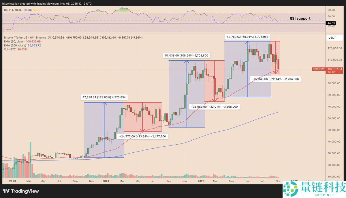 一文详细了解比特币（BTC）要避免陷入熊市，必须出现的三大关键因素