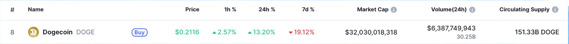 狗狗币(DOGE)币价格预测：DOGE 1 美元目标能否实现？未来走势分析