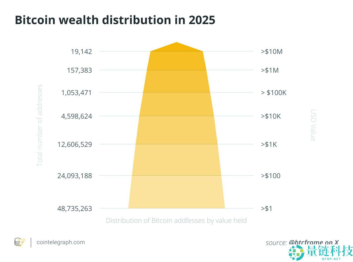 最大的比特币（BTC）巨鲸真的能决定市场何时变成绿色或红色吗？
