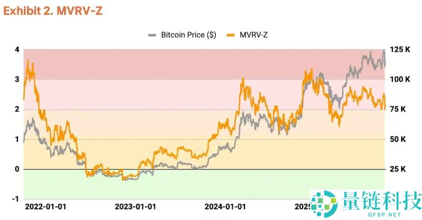 市场波动加剧,为什么比特币Q4仍有望站上20万美元?简单分析
