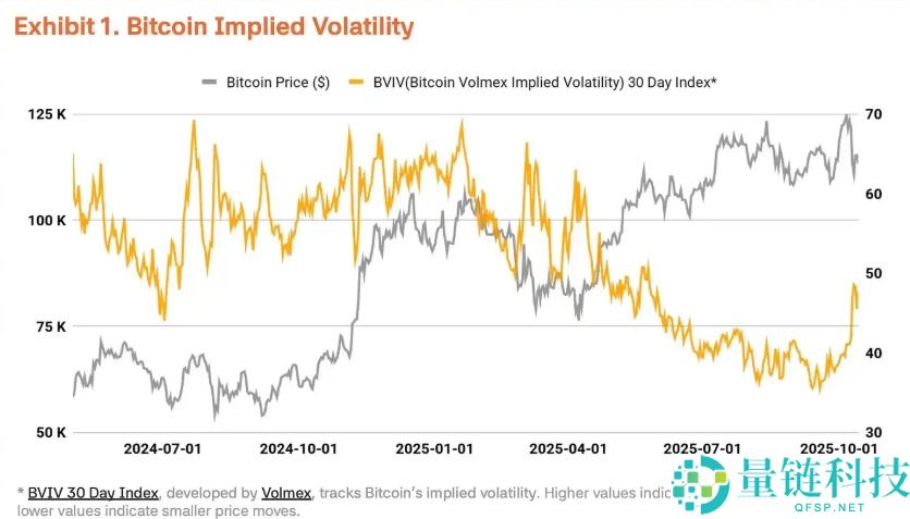 市场波动加剧,为什么比特币Q4仍有望站上20万美元?简单分析