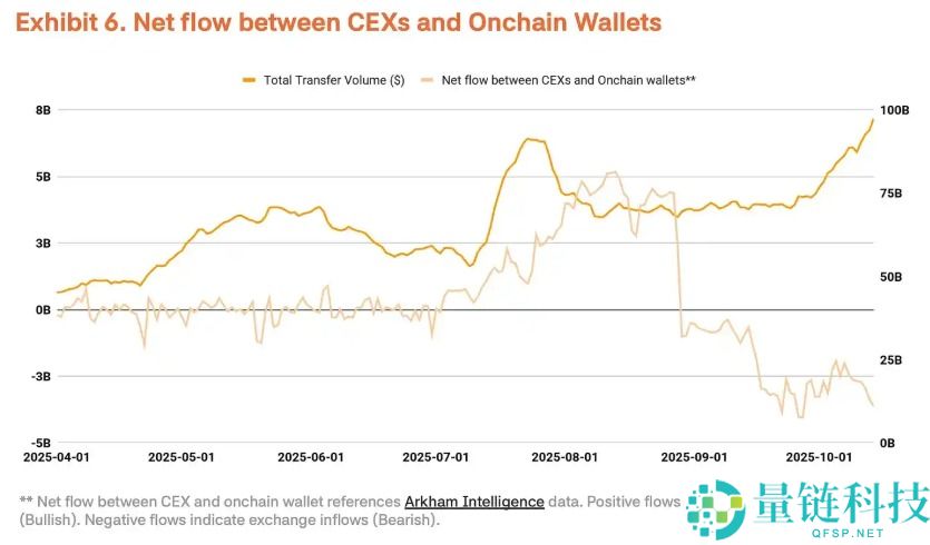 市场波动加剧,为什么比特币Q4仍有望站上20万美元?简单分析