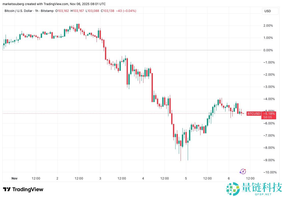 比特币（BTC）面临 “疯狂” 抛售超过10.5万美元，因为股票关注关税裁决