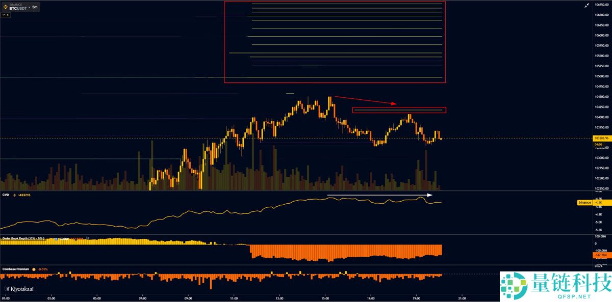 比特币（BTC）面临 “疯狂” 抛售超过10.5万美元，因为股票关注关税裁决