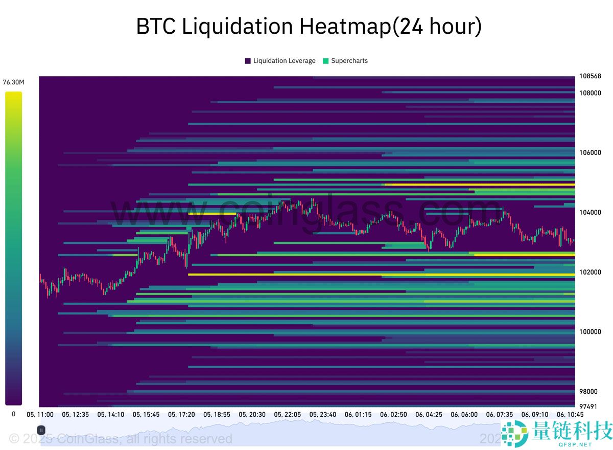 比特币（BTC）面临 “疯狂” 抛售超过10.5万美元，因为股票关注关税裁决