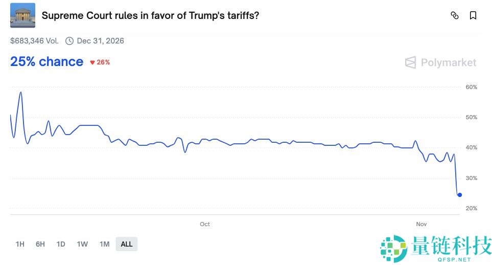 比特币（BTC）面临 “疯狂” 抛售超过10.5万美元，因为股票关注关税裁决