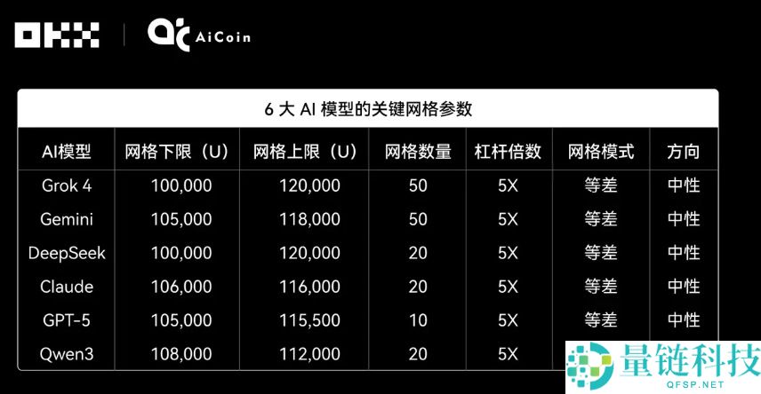 Claude拿下冠军,6大AI网格策略对决真相如何?OKX&AiCoin实盘测评