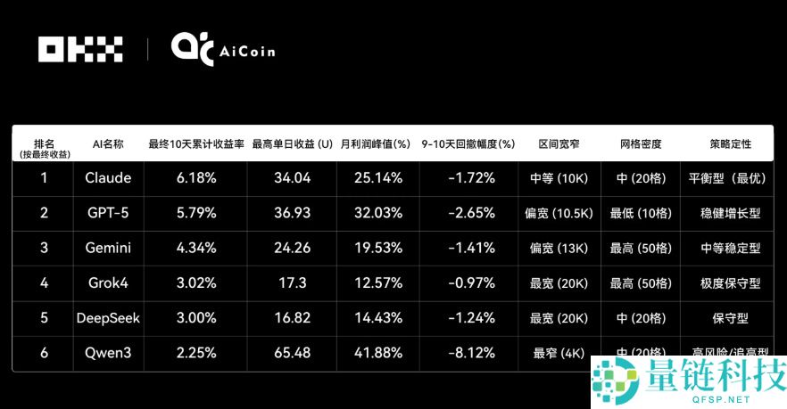 Claude拿下冠军,6大AI网格策略对决真相如何?OKX&AiCoin实盘测评