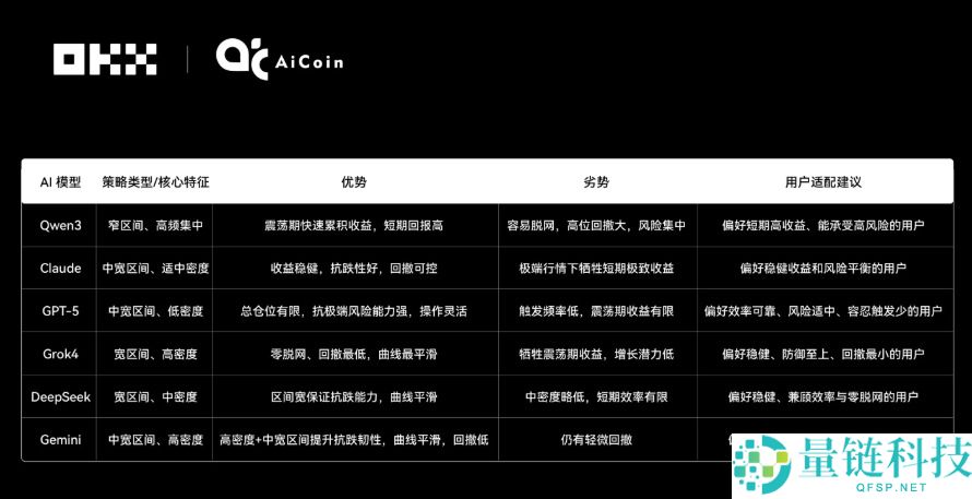 Claude拿下冠军,6大AI网格策略对决真相如何?OKX&AiCoin实盘测评