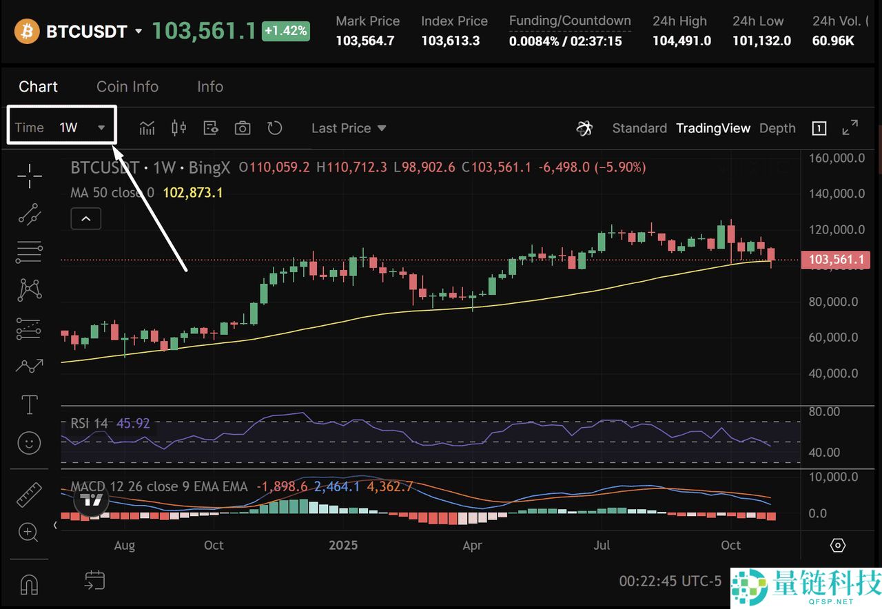 币圈交易中的多时间框架（MTF）分析是什么？如何使用它优化货币进出场时机？