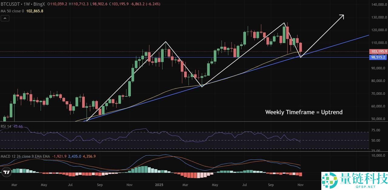 币圈交易中的多时间框架（MTF）分析是什么？如何使用它优化货币进出场时机？