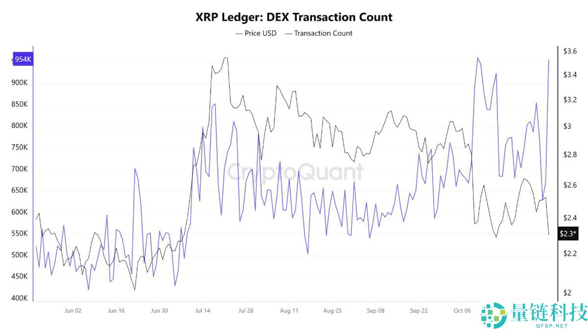 一文了解瑞波币（XRP）巨鲸限制抛售，钱包增长达到8个月高点