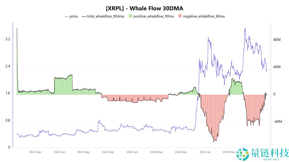 一文了解瑞波币（XRP）巨鲸限制抛售，钱包增长达到8个月高点