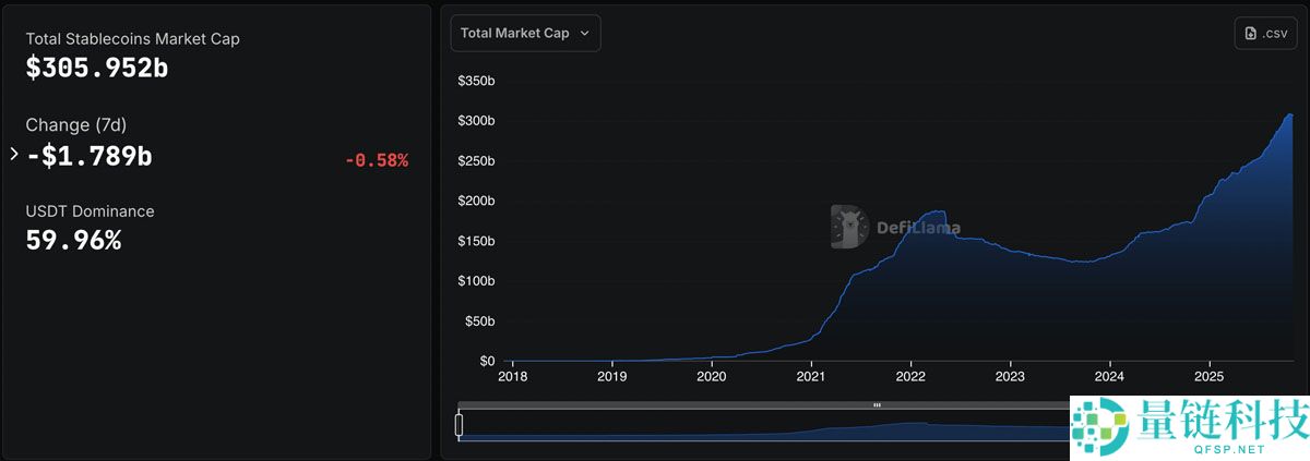 Cathie Wood将比特币（BTC）价格预测下调30万美元，称稳定币正在侵蚀市场份额