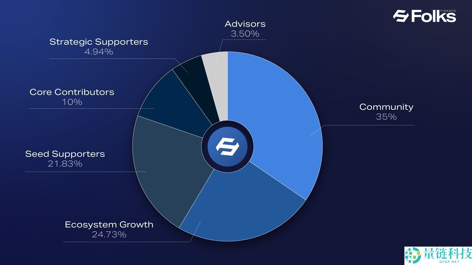 什么是Folks Finance (FOLKS)币？FOLKS空投、代币经济学及价格预测