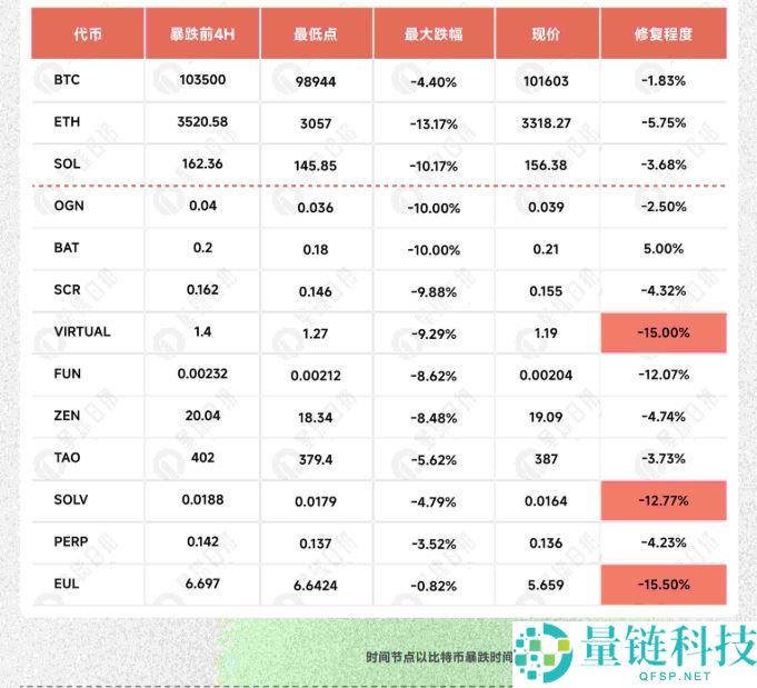 比特币跌破十万后：谁逆势暴涨，谁借机归零？