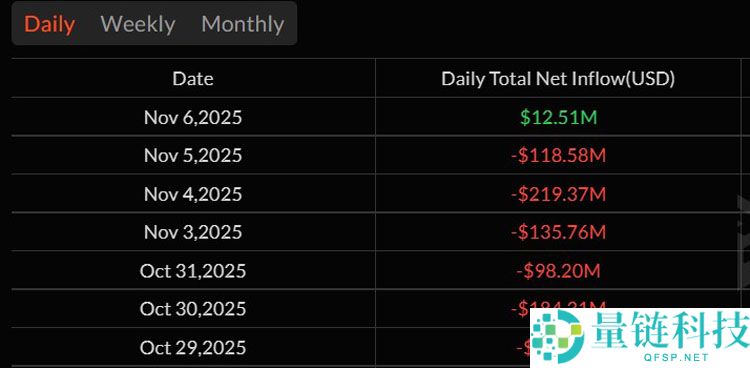 一文详细了解比特币（BTC）ETF 结束连续六天资金外流，录得2.4亿美元净流入