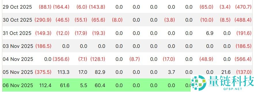 一文详细了解比特币（BTC）ETF 结束连续六天资金外流，录得2.4亿美元净流入