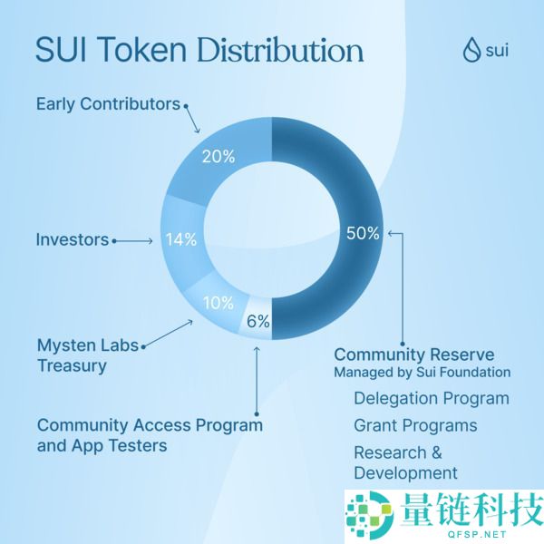 SUI币是什么？怎么买？SUI工作原理、代币经济学及未来前景