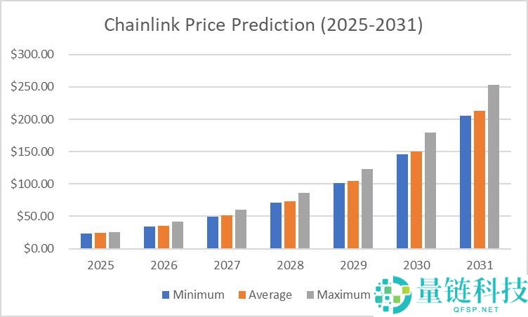 Chainlink（LINK）币是什么？LINK价格预测 2025-2031年