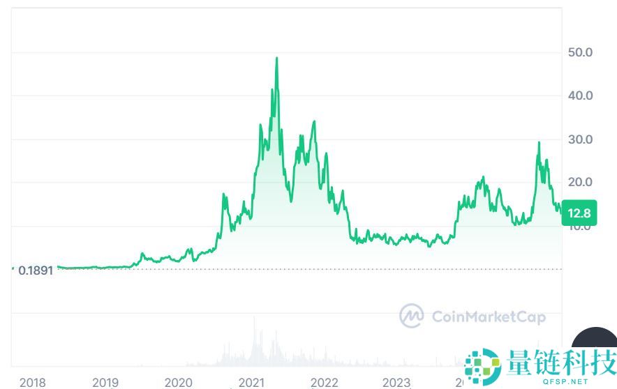 Chainlink（LINK）币是什么？LINK价格预测 2025-2031年