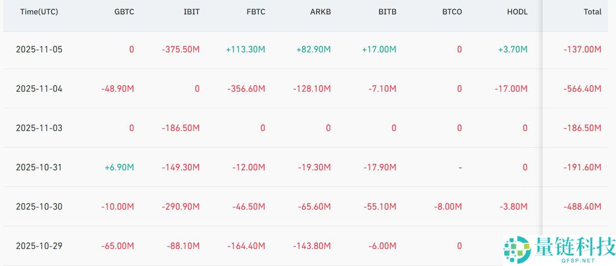 随着现货比特币ETF资金外流加剧及宏观担忧升温，详细了解BTC多头开始退却