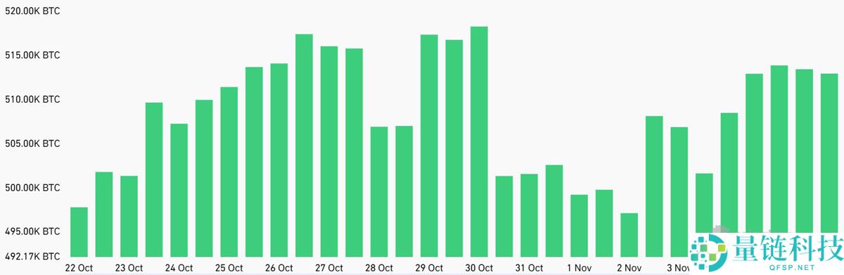 随着现货比特币ETF资金外流加剧及宏观担忧升温，详细了解BTC多头开始退却