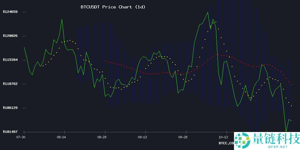 BTC价格预测：关键支撑位在10万美元，前景看涨